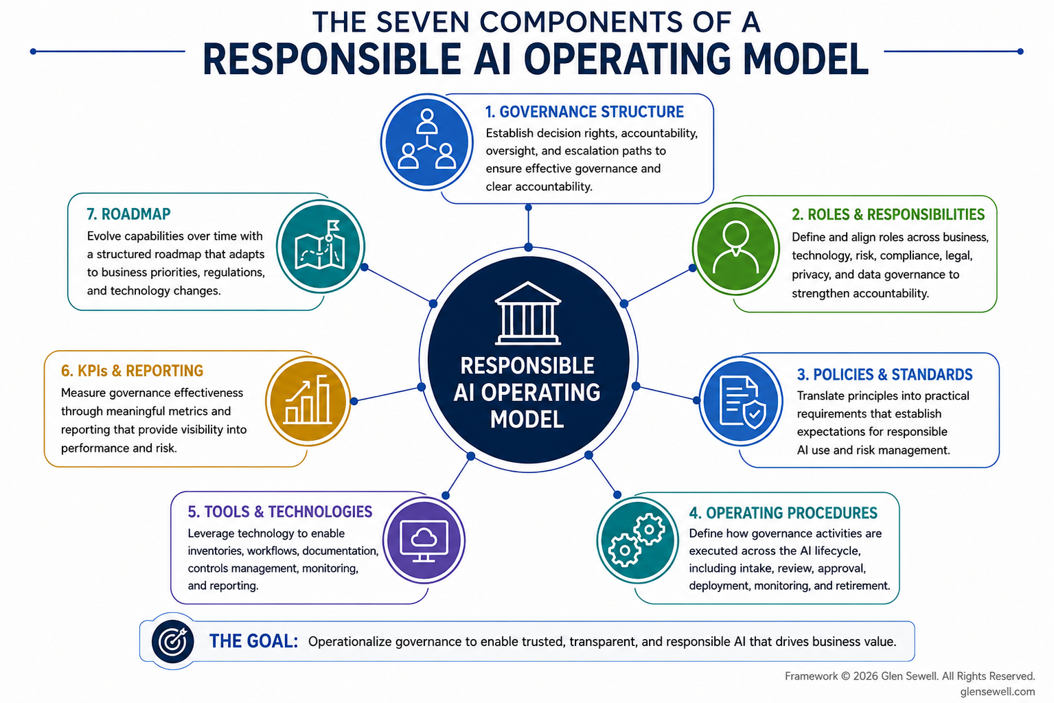 Responsible AI Operating Model