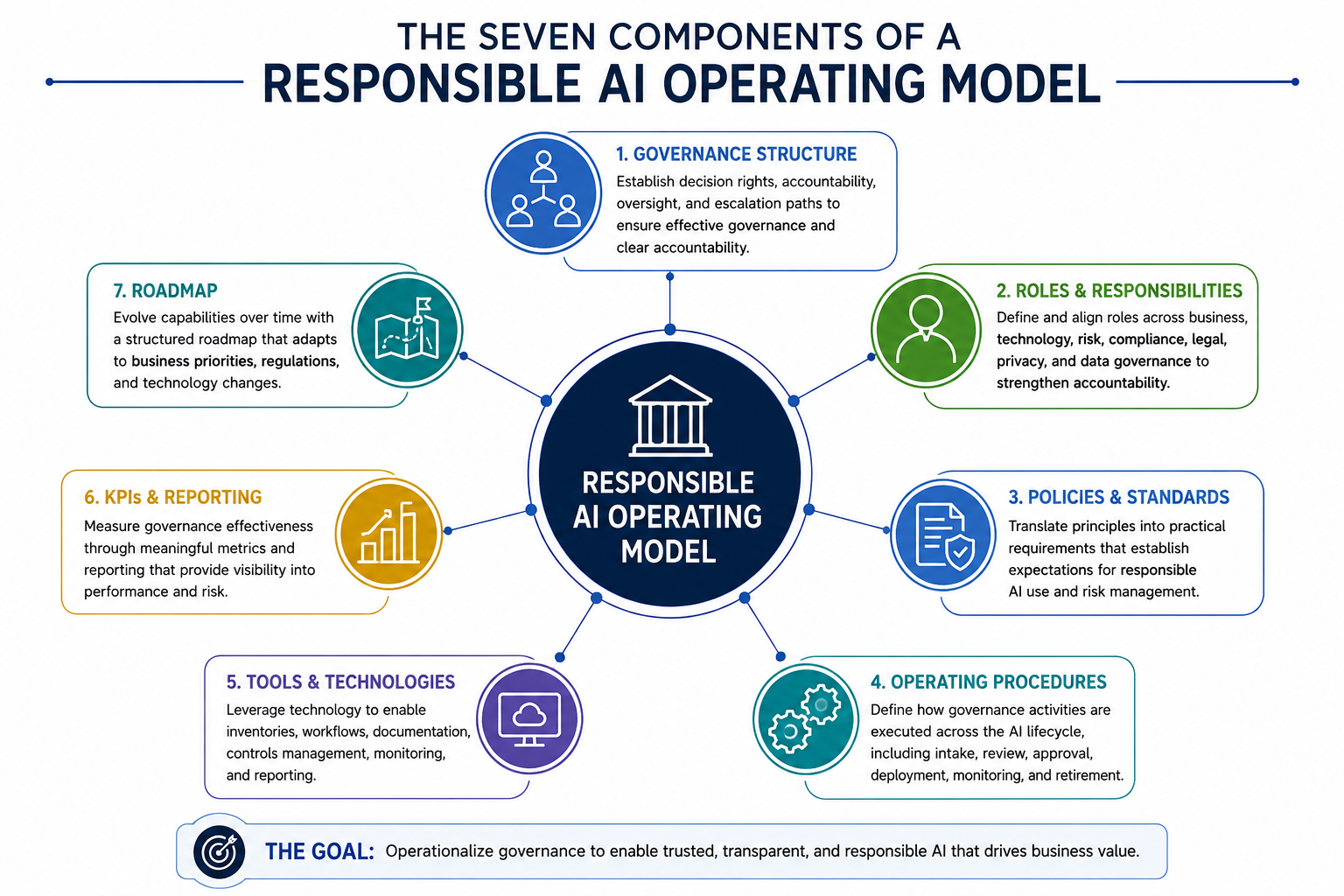Responsible AI Operating Model